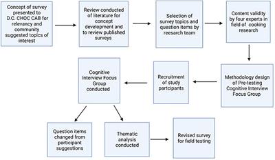 Use of a focus group-based cognitive interview methodology to validate a cooking behavior survey among African-American adults